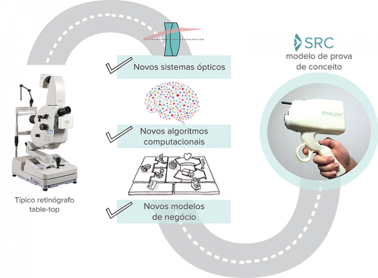 No diagrama, está o modelo de prova de conceito que levou à criação do protótipo - Ilustração: Carol Santa Rosa/Centro Alemão de Ciência e Inovação - São Paulo