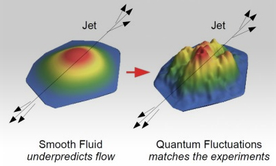 O experimento: à esquerda, condição inicial da distribuição de energia do plasma de quarks e glúons sem considerar as flutuações quânticas: a energia decai do centro (vermelho) para a borda (verde). À direita, foram incorporadas flutuações quânticas: a energia define uma "paisagem" composta por "cumes" e "vales"