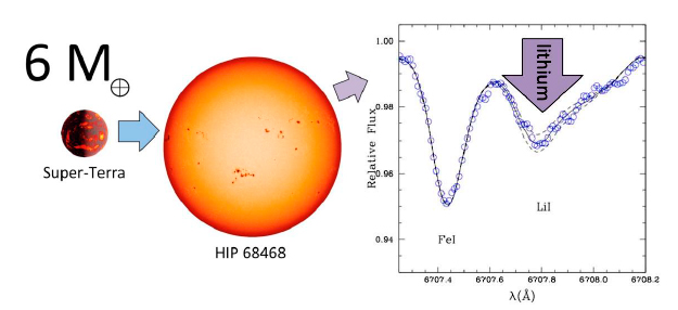 O excesso de lítio observado em HIP 68468 sugere que essa estrela deve ter engolido uma super-Terra seis vezes mais massiva que a Terra - Imagem: Jorge Melendez, IAG/USP