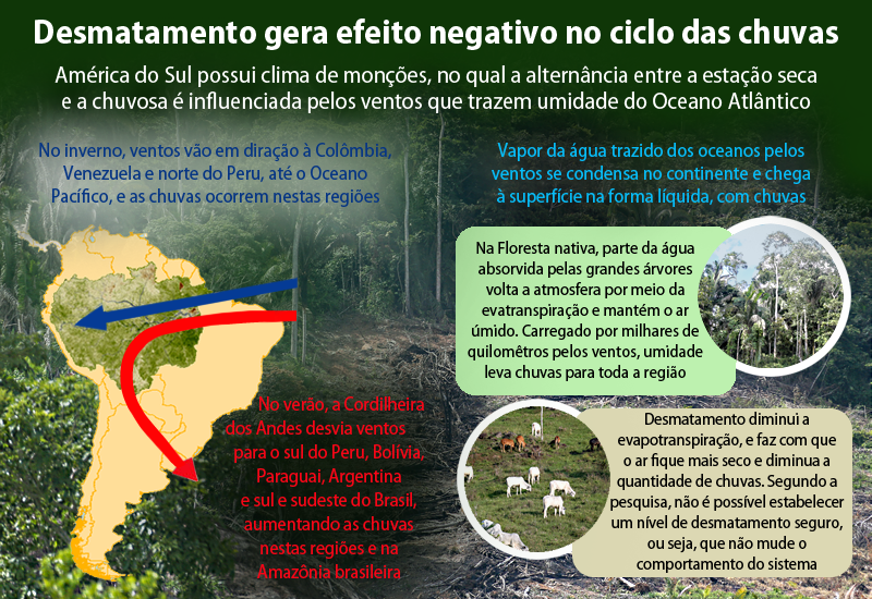 Resultado de imagem para desmatamento e diminuição das chuvas"