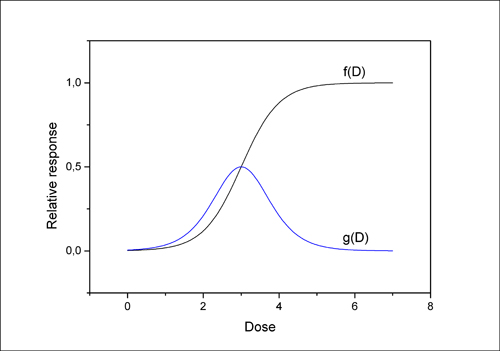 Curva genérica de dose resposta (em preto) e sua respectiva distribuição de limiar de dose (azul) - Foto: Cedida pelos autores
