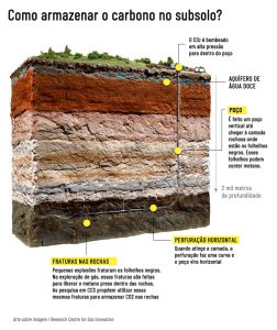 Cientistas buscam rocha para “enterrar” CO2 no subsolo por ao menos mil anos