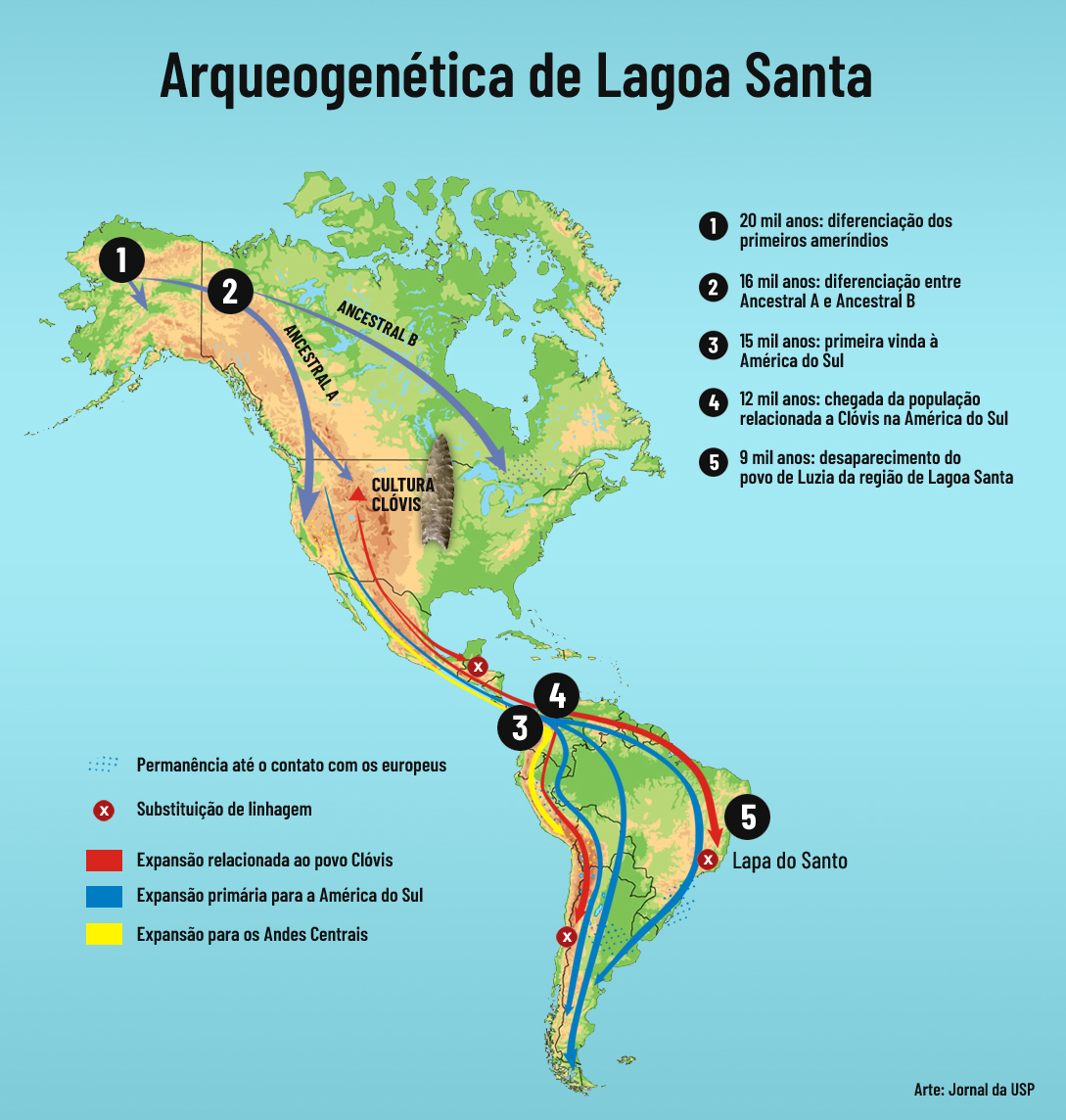 Mapa da arqueogenética de Lagoa Santa indica as três expansões populacionais que a nova pesquisa demonstra. A primeira expansão da América do Norte para a América do Sul ocorreu por volta de 15 mil anos atrás. A população relacionada à cultura Clóvis chegou à América do Sul por volta de 12 mil anos. A outra expansão importante veio da América do Norte até os Andes Centrais.