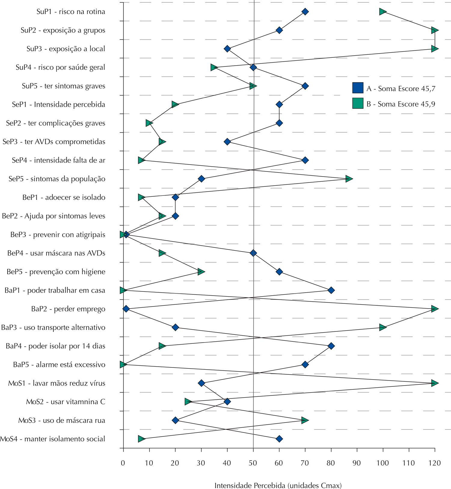 Gráfico compara as respostas de dois participantes que teriam o mesmo escore numa escala qualitativa