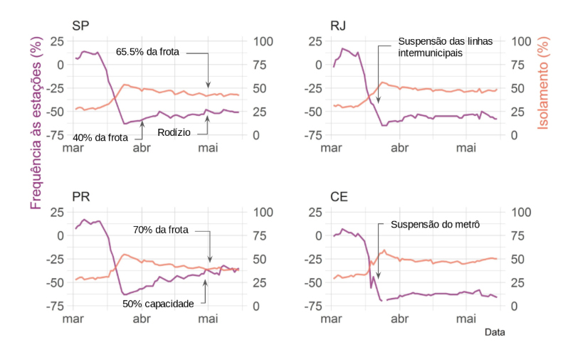 Frequência observada em estações e ônibus, metrô e trem e taxas de isolamento social ao longo do tempo nos estados de São Paulo, Rio de Janeiro, Paraná e Ceará