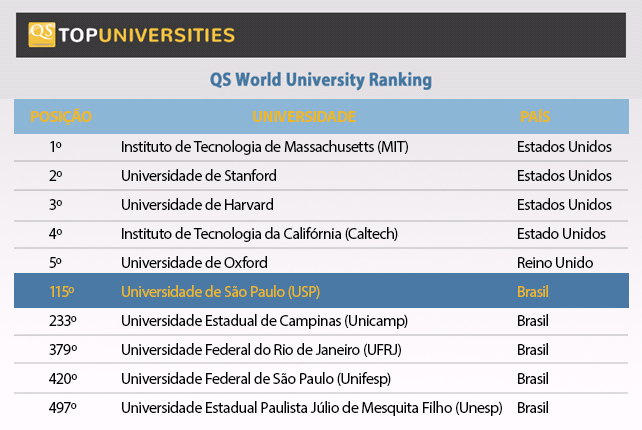 Faculdades brasileiras com maior empregabilidade, segundo ranking mundial