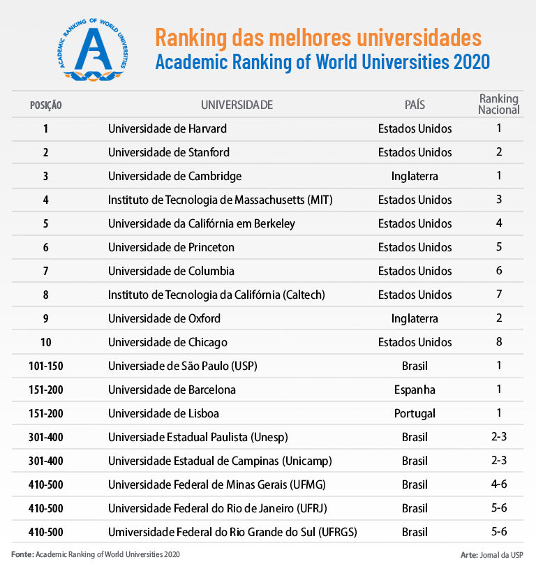 USP é a melhor universidade iberoamericana em ranking internacional