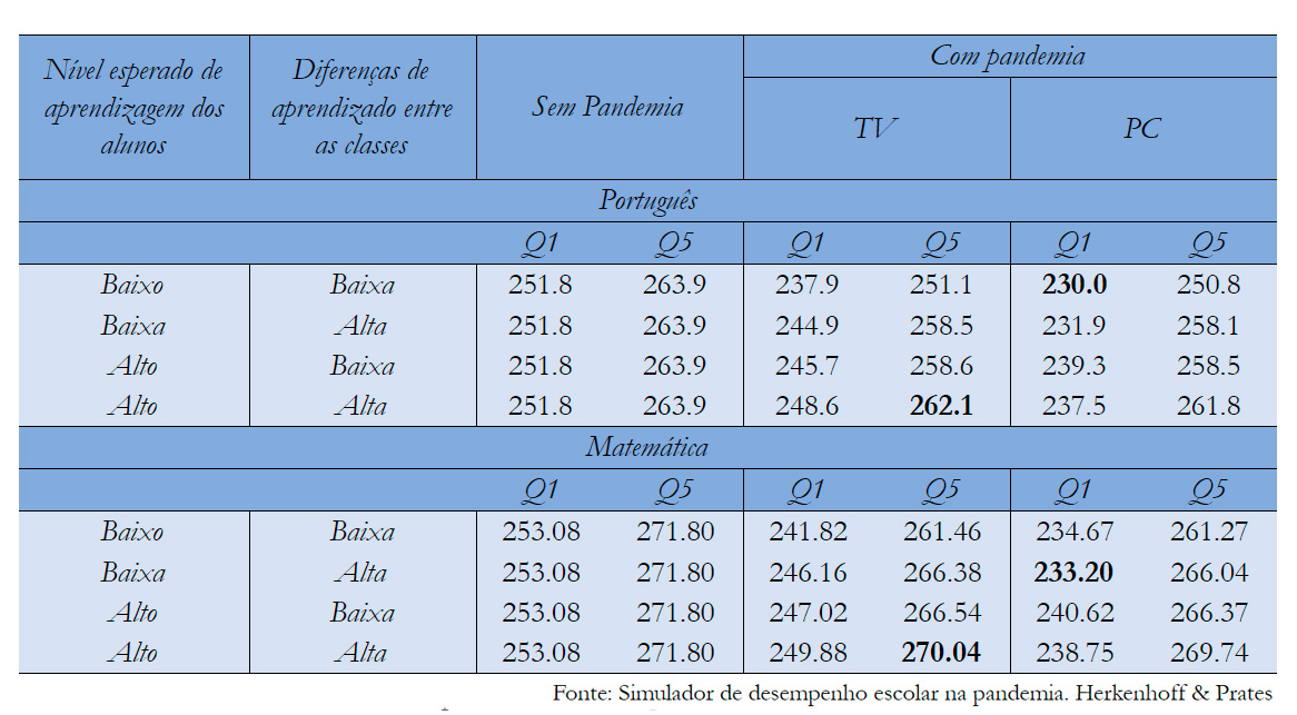 Tabela 3 – Notas estimadas para proficiência em português e matemática, com e sem pandemia, em 4 diferentes cenários, com uso de computador ou televisão – classificação baixa (Q1) e alta (Q5)