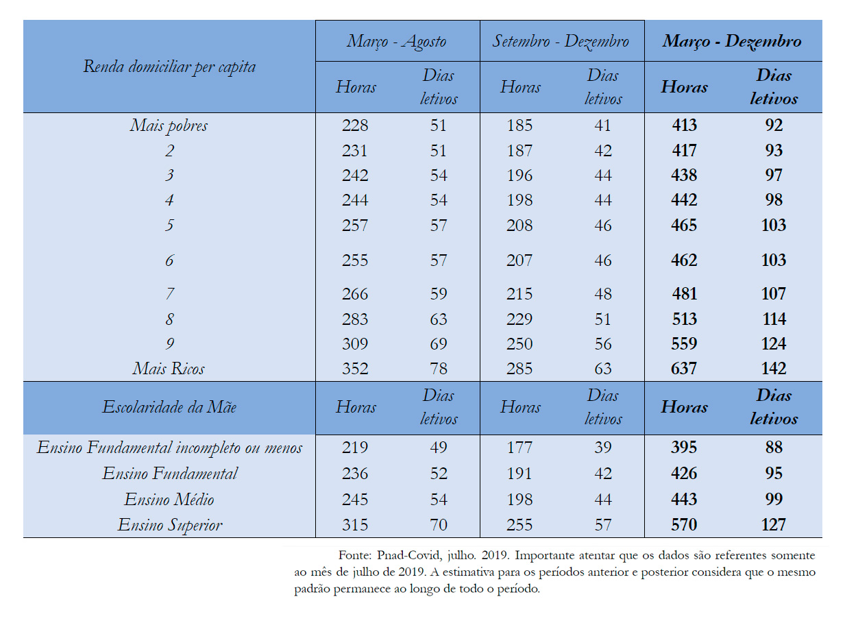 Tabela 2 - Número estimado de horas despendidas em atividades escolares em casa (considerando que a escola forneceu atividade para ser feita em casa)