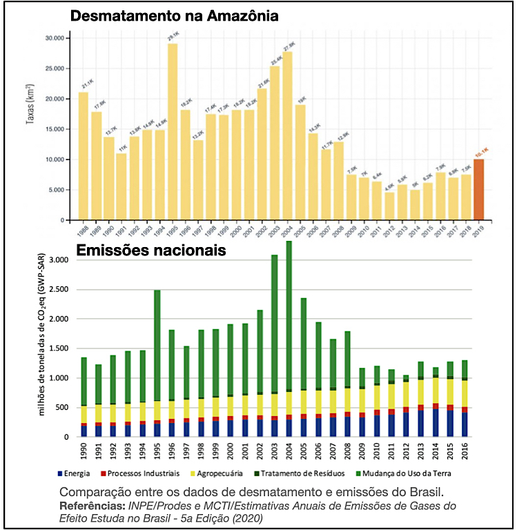 desmatamento e emissões de CO2 no Brasil