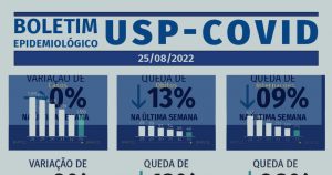 Óbitos e internações por covid-19 têm queda pela oitava semana consecutiva no Estado de São Paulo