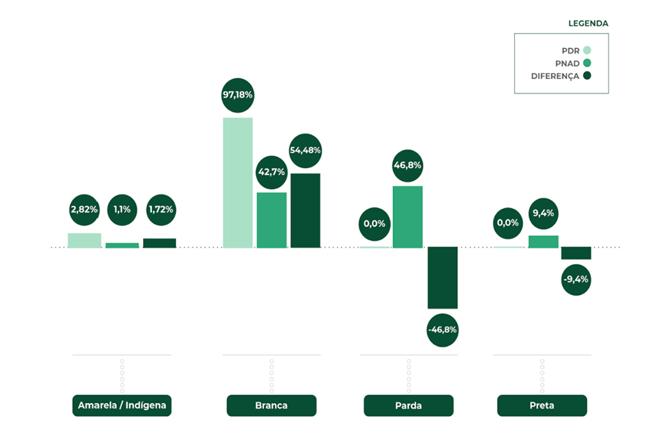 Comparação entre os dados da pesquisa de diversidade racial com a PNAD
para o cargo de CFO - Fonte: Carlos Gouvêa