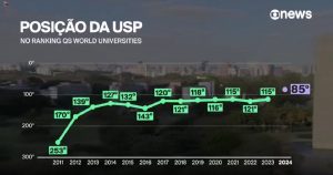 Globonews destaca posição da USP no top 100 das melhores do mundo pela primeira vez