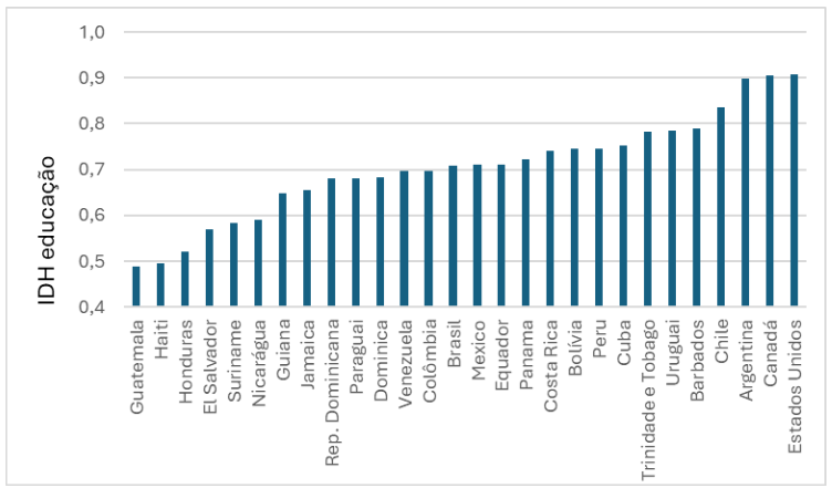 gráfico de barras, mostra os países no eixo x e IDH Educacional no eixo y