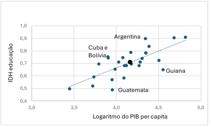 Grafico mostra o logarítimo do PIB per capita no eixo x e o IDG educacional no eixo y