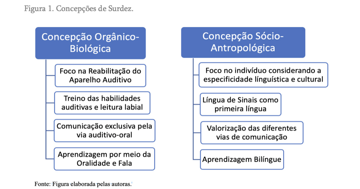 A imagem é uma figura elaborada pela pesquisadora Carla Soleman. Trata-se de uma ilustração para explicar as concepções orgânico-biológica e socioantropológica. Cada termo está dentro de uma caixa azul, da qual saem quatro setas que levam a quatro caixas brancas com contorno azul. Em cada retângulo, há uma explicação sobre a concepção. A figura é uma espécie de mapa mental que reúne em tópicos as principais ideias de cada conceito. Na concepção orgânico-biológica, as informações separadas em quatro caixas são: foco na reabilitação do aparelho auditivo; treino das habilidades auditivas e leitura labial; comunicação exclusiva pela via auditivo-oral e aprendizagem por meio da oralidade e da fala. Ao lado, temos as explicações da concepção socioantropológica, que são: foco no indivíduo considerando a especificidade linguística e cultural; Língua de Sinais como primeira língua; valorização das diferentes vias de comunicação e aprendizagem bilíngue. 