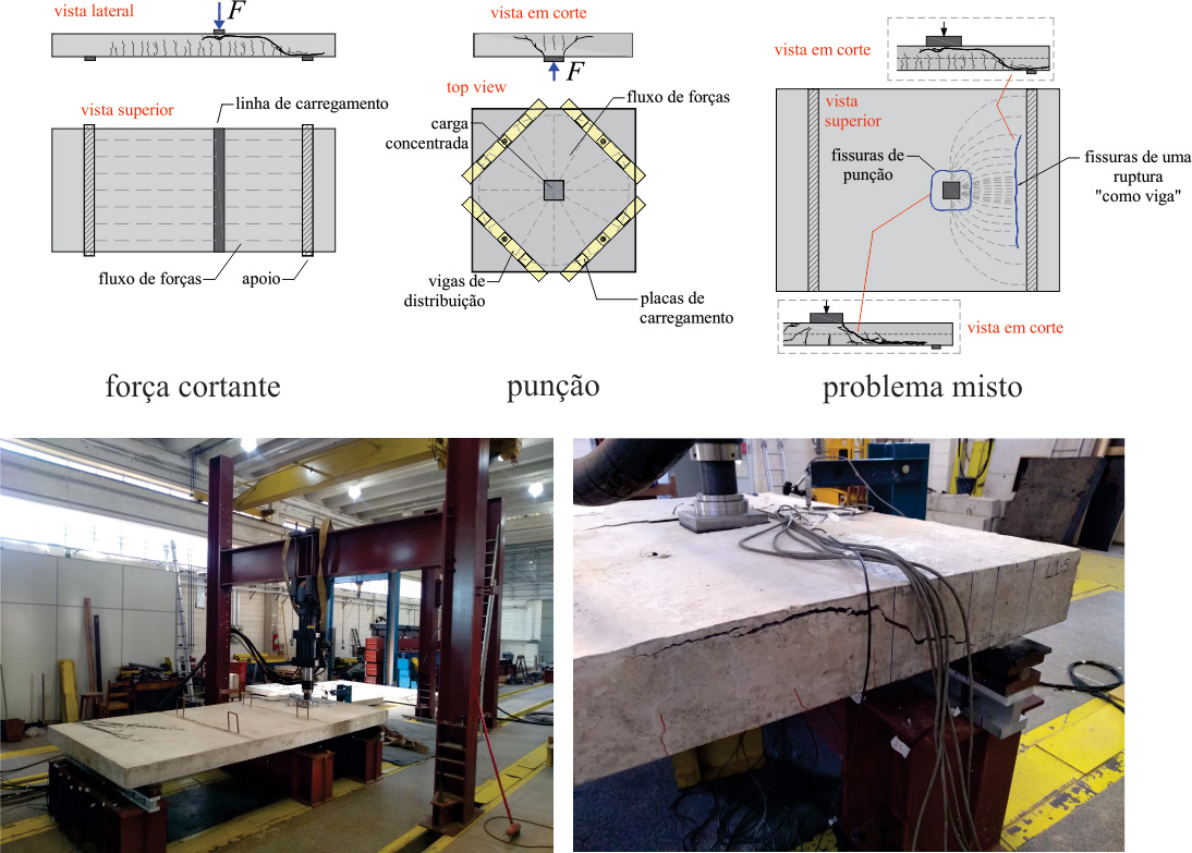 Esquema mostra como acontece a ruptura por força cortante ou cisalhamento. Logo abaixo, são mostradas duas fotos com estruturas de concreto. Á esquerda, a estrutura está em cima de uma mesa, acoplada a uma máquina. À direta, há outra foto mostra a peça com ruptura.