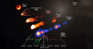 Apresentação gráfica e simulada do jato da galáxia M87 de surto de raios gama. Na parte superior estão as representações simuladas feitas por algumas colaborações de instalações de observação, enquanto na parte inferior está o gráfico da curva de luz de surto de raios gama identificada na campanha de 2018.