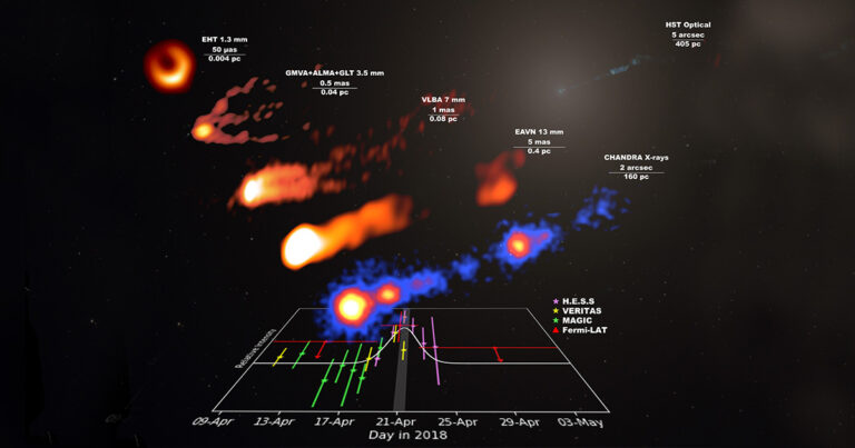 Apresentação gráfica e simulada do jato da galáxia M87 de surto de raios gama. Na parte superior estão as representações simuladas feitas por algumas colaborações de instalações de observação, enquanto na parte inferior está o gráfico da curva de luz de surto de raios gama identificada na campanha de 2018.