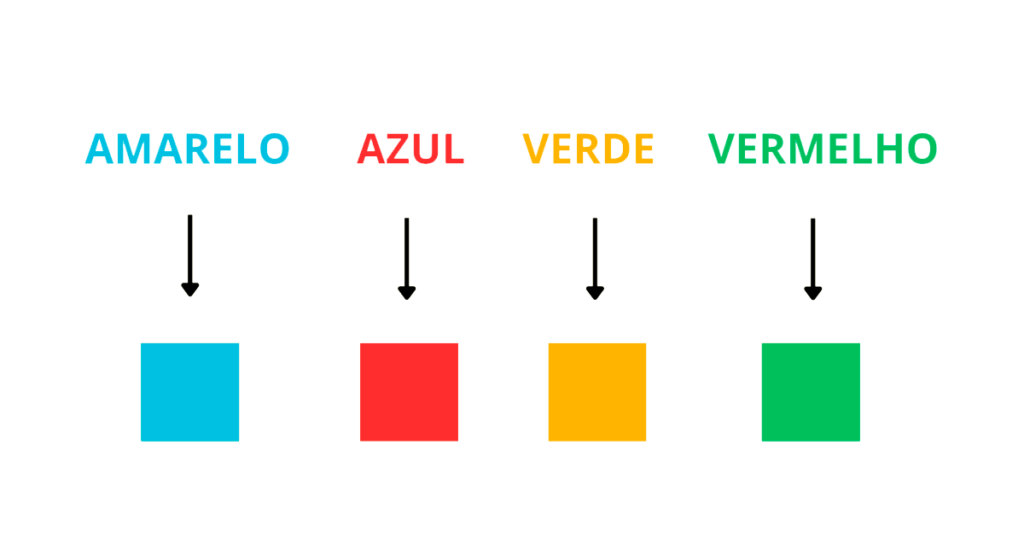 quadrado na cor azul e a palavra "amarelo" ligados por uma flecha; em seguida, quadrado vermelho ligado à palavra "azul"; quadrado amarelo ligado à palavra "verde"; por fim, quadrado verde ligado à palavra "vermelho"