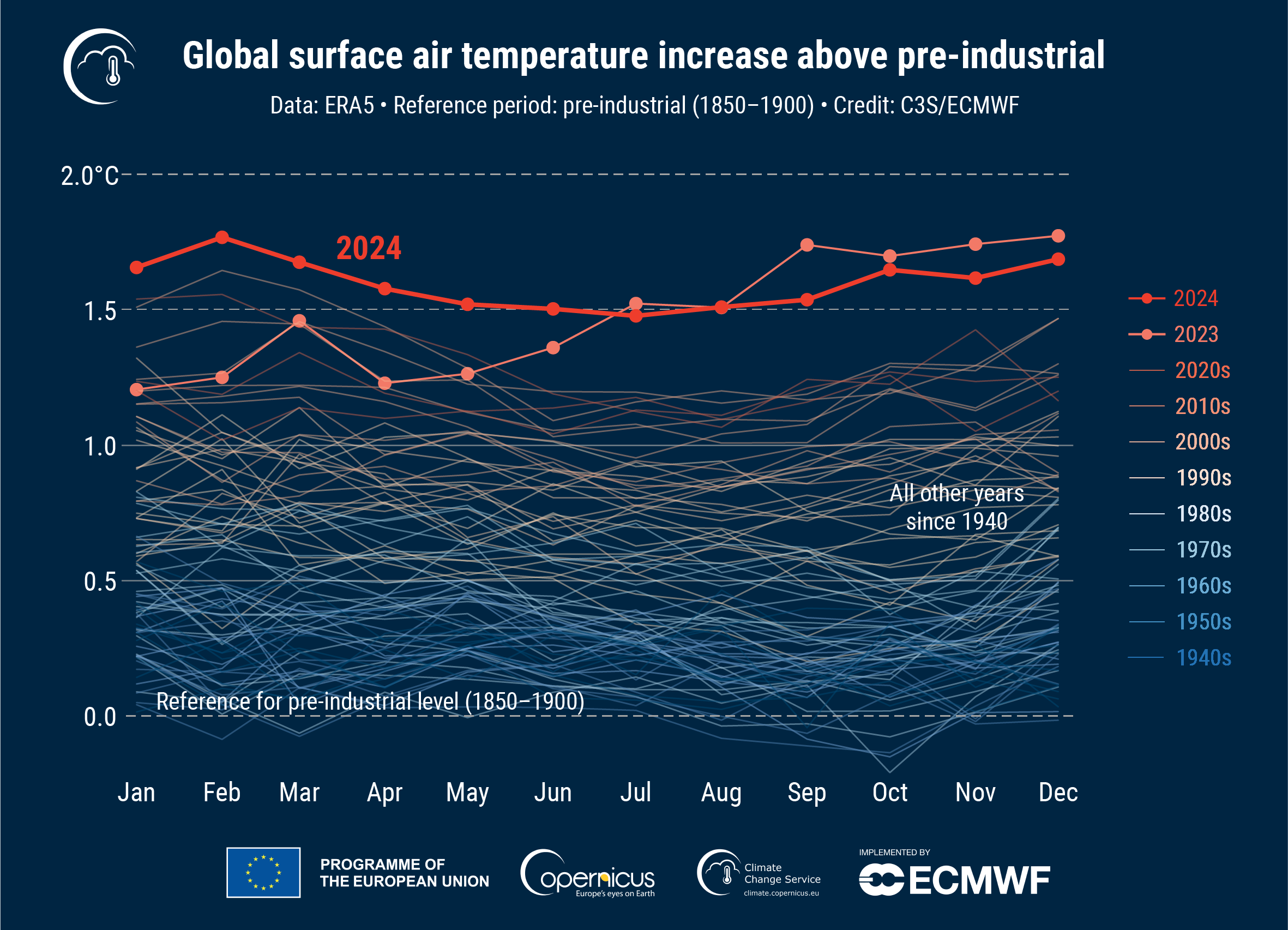 gráfico de fundo azul mostra temperaturas globais do ar na superfície sem precedentes em 2024, acima dos 1,5°C