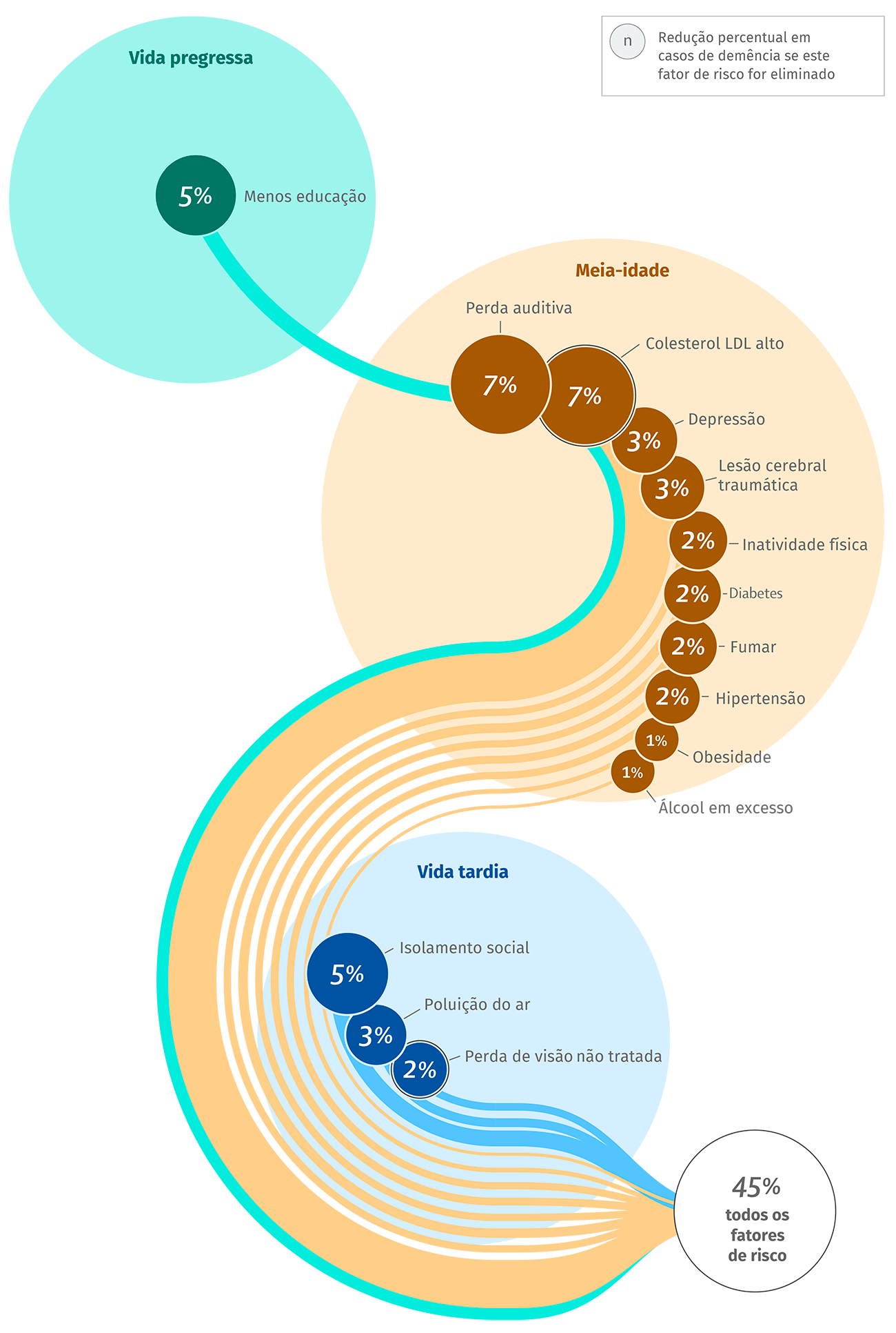 Gráfico com formas redondas mostrando as porcentagens de redução nos casos de demência para cada fator de risco caso ele seja eliminado