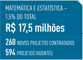 O total de recursos destinados à área de matemática e estatística foi de 17,5 milhões, 5% do total desembolsado pela FAPESP em 2015 - Fonte: Relatório de Atividades 2015